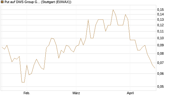 Put auf DWS Group GmbH [Société Générale Effekten GmbH] Chart
