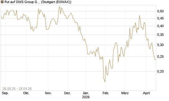 Put auf DWS Group GmbH [Société Générale Effekten GmbH] Chart