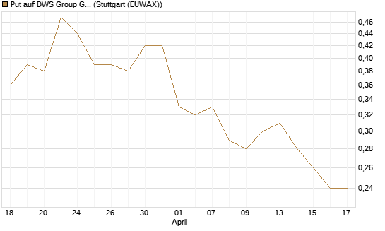 Put auf DWS Group GmbH [Société Générale Effekten GmbH] Chart