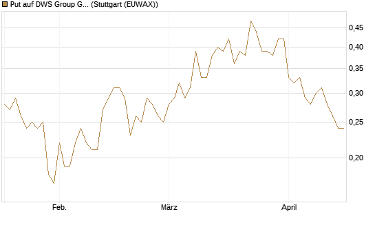 Put auf DWS Group GmbH [Société Générale Effekten GmbH] Chart