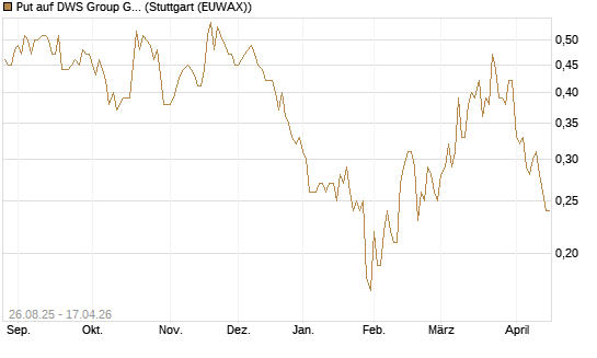 Put auf DWS Group GmbH [Société Générale Effekten GmbH] Chart