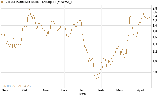 Call auf Hannover Rück [Société Générale Effekten GmbH] Chart