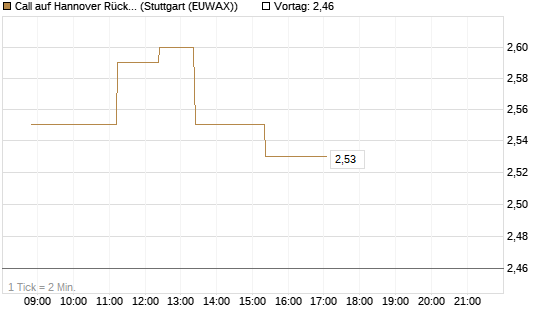 Call auf Hannover Rück [Société Générale Effekten GmbH] Chart