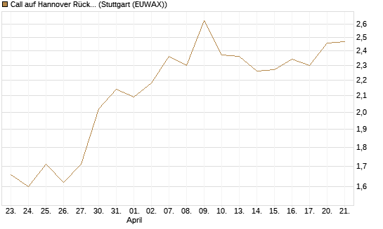 Call auf Hannover Rück [Société Générale Effekten GmbH] Chart