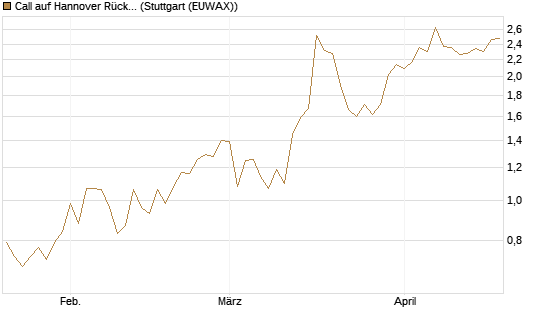 Call auf Hannover Rück [Société Générale Effekten GmbH] Chart