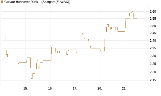 Call auf Hannover Rück [Société Générale Effekten GmbH] Chart