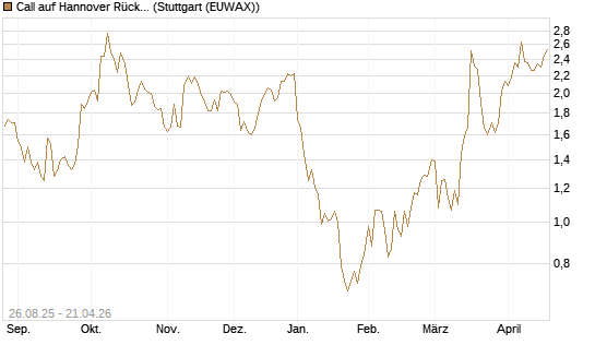 Call auf Hannover Rück [Société Générale Effekten GmbH] Chart