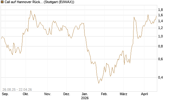 Call auf Hannover Rück [Société Générale Effekten GmbH] Chart