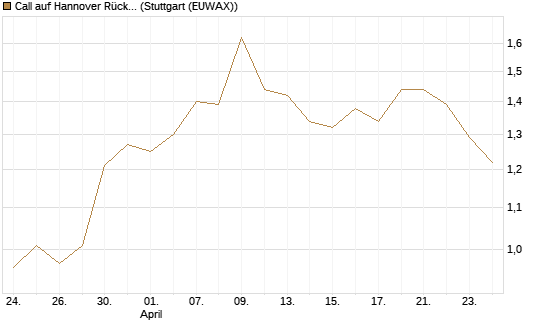 Call auf Hannover Rück [Société Générale Effekten GmbH] Chart