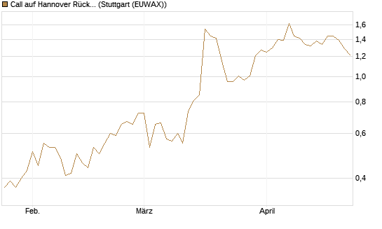 Call auf Hannover Rück [Société Générale Effekten GmbH] Chart