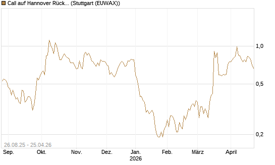 Call auf Hannover Rück [Société Générale Effekten GmbH] Chart