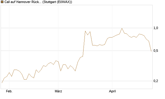 Call auf Hannover Rück [Société Générale Effekten GmbH] Chart
