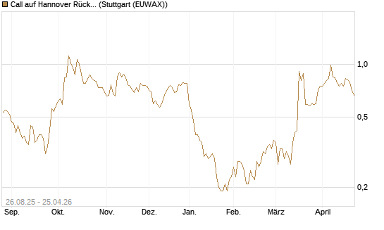 Call auf Hannover Rück [Société Générale Effekten GmbH] Chart