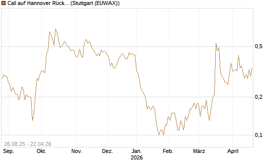 Call auf Hannover Rück [Société Générale Effekten GmbH] Chart