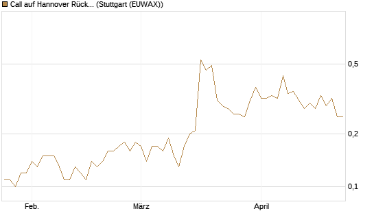 Call auf Hannover Rück [Société Générale Effekten GmbH] Chart