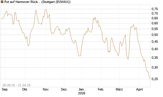 Put auf Hannover Rück [Société Générale Effekten GmbH] Chart
