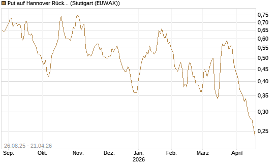 Put auf Hannover Rück [Société Générale Effekten GmbH] Chart