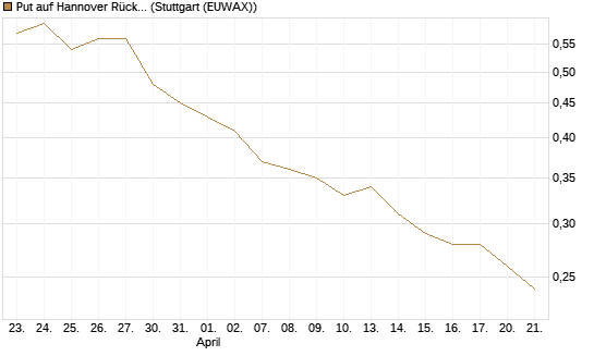 Put auf Hannover Rück [Société Générale Effekten GmbH] Chart