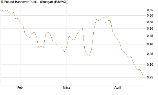 Put auf Hannover Rück [Société Générale Effekten GmbH] Chart