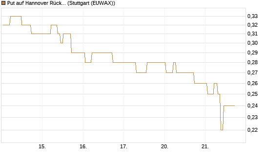 Put auf Hannover Rück [Société Générale Effekten GmbH] Chart