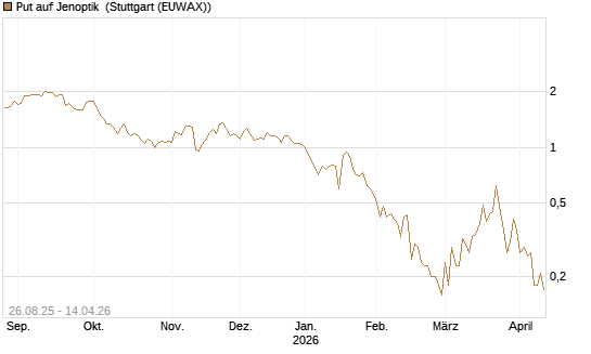 Put auf Jenoptik [Société Générale Effekten GmbH] Chart