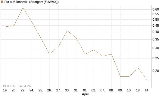 Put auf Jenoptik [Société Générale Effekten GmbH] Chart