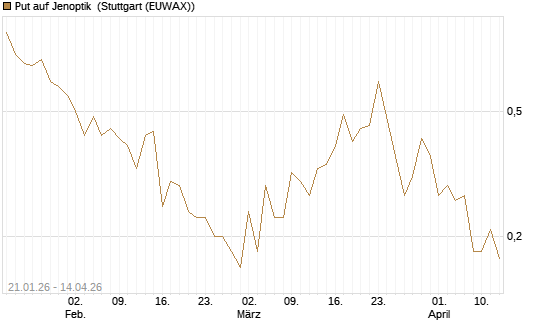 Put auf Jenoptik [Société Générale Effekten GmbH] Chart