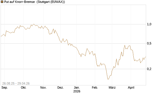 Put auf Knorr-Bremse [Société Générale Effekten GmbH] Chart