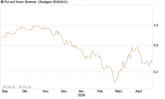 Put auf Knorr-Bremse [Société Générale Effekten GmbH] Chart