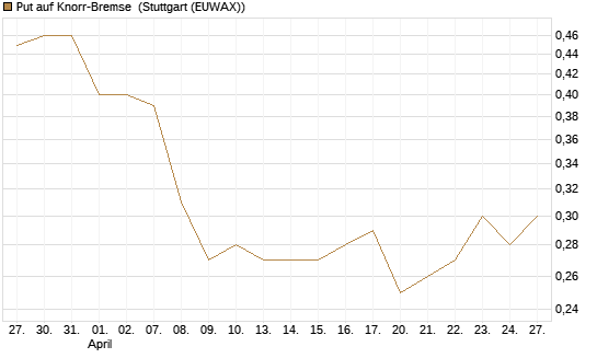 Put auf Knorr-Bremse [Société Générale Effekten GmbH] Chart