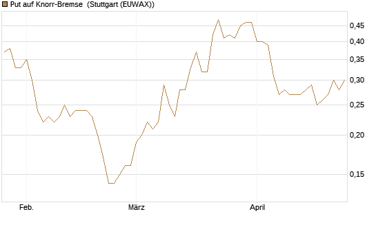 Put auf Knorr-Bremse [Société Générale Effekten GmbH] Chart