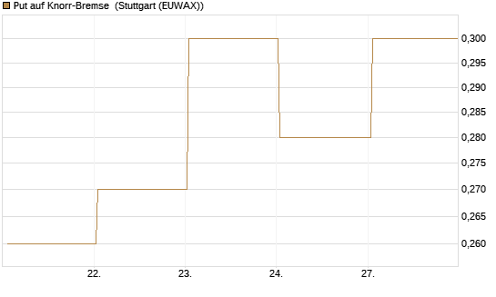 Put auf Knorr-Bremse [Société Générale Effekten GmbH] Chart