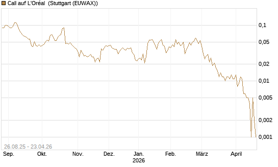 Call auf L'Oréal [Société Générale Effekten GmbH] Chart