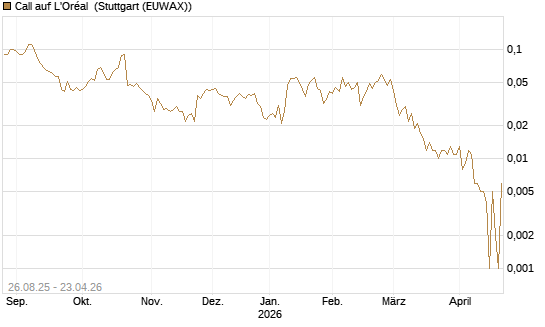 Call auf L'Oréal [Société Générale Effekten GmbH] Chart