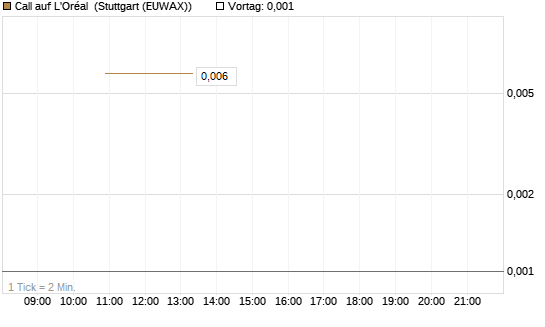 Call auf L'Oréal [Société Générale Effekten GmbH] Chart