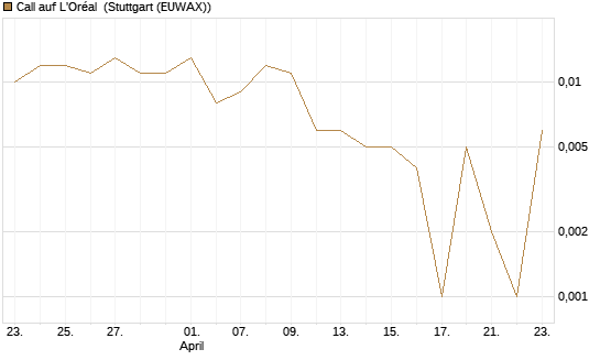 Call auf L'Oréal [Société Générale Effekten GmbH] Chart