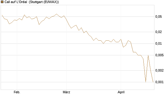 Call auf L'Oréal [Société Générale Effekten GmbH] Chart