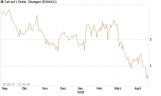 Call auf L'Oréal [Société Générale Effekten GmbH] Chart