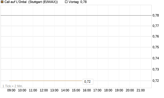 Call auf L'Oréal [Société Générale Effekten GmbH] Chart