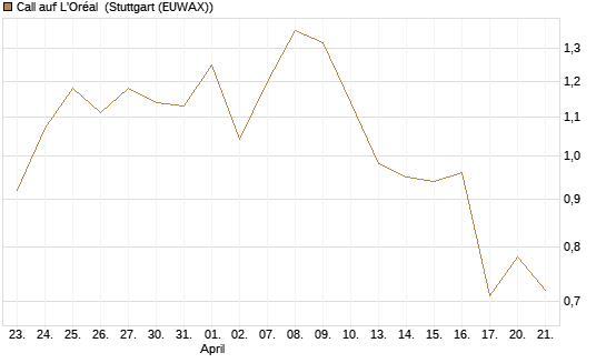 Call auf L'Oréal [Société Générale Effekten GmbH] Chart