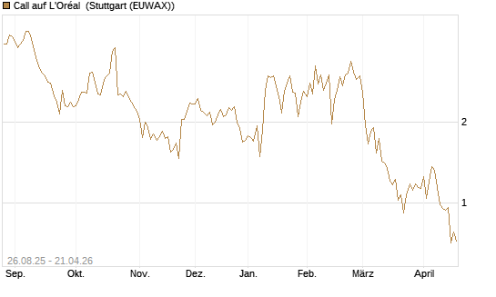 Call auf L'Oréal [Société Générale Effekten GmbH] Chart