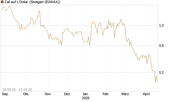 Call auf L'Oréal [Société Générale Effekten GmbH] Chart
