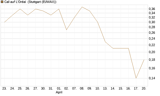 Call auf L'Oréal [Société Générale Effekten GmbH] Chart