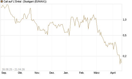 Call auf L'Oréal [Société Générale Effekten GmbH] Chart