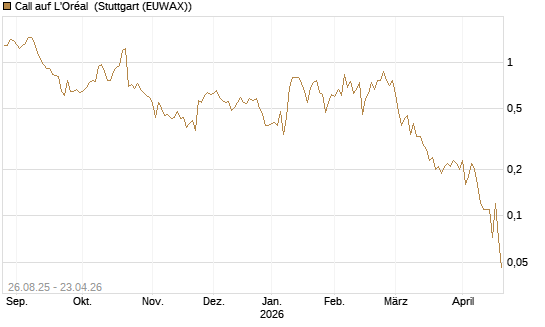Call auf L'Oréal [Société Générale Effekten GmbH] Chart