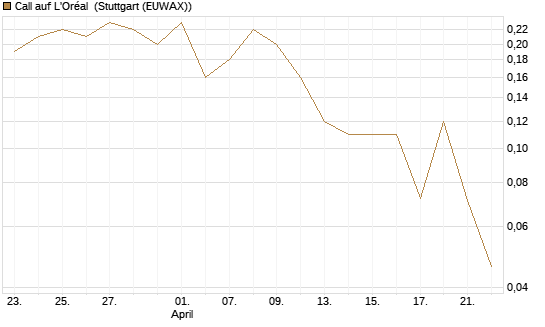 Call auf L'Oréal [Société Générale Effekten GmbH] Chart