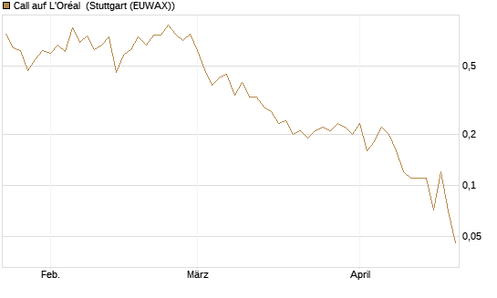 Call auf L'Oréal [Société Générale Effekten GmbH] Chart