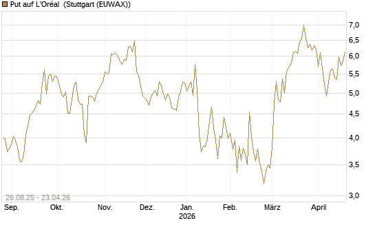 Put auf L'Oréal [Société Générale Effekten GmbH] Chart