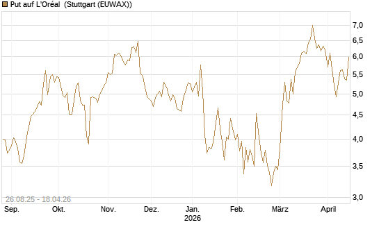 Put auf L'Oréal [Société Générale Effekten GmbH] Chart