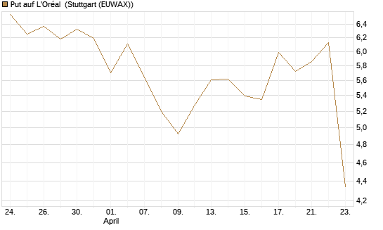 Put auf L'Oréal [Société Générale Effekten GmbH] Chart